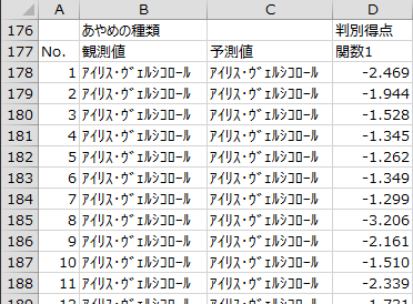 目的変数の観測値と予測値・判別得点