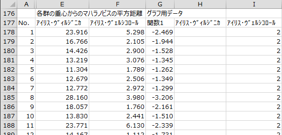 各群の重心からのマハラノビスの平方距離・グラフ用データ