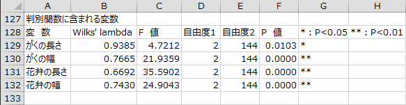 変数選択結果 - 判別関数に含まれる変数