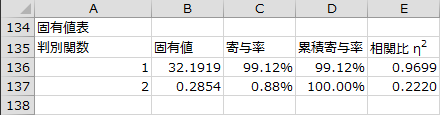 固有値表