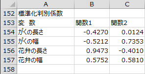 標準化判別係数