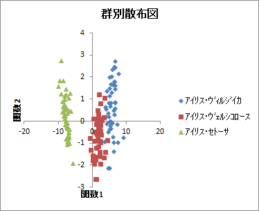 群別散布図