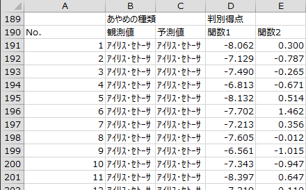 目的変数の観測値と予測値・判別得点