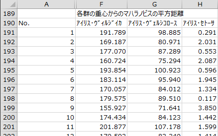 各群の重心からのマハラノビスの平方距離