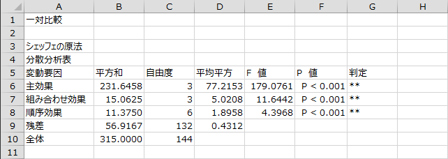 分散分析表