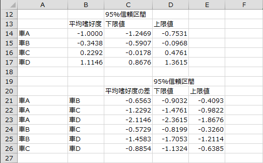 平均嗜好度とその差