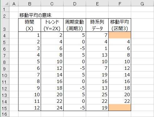 人工の時系列データと移動平均