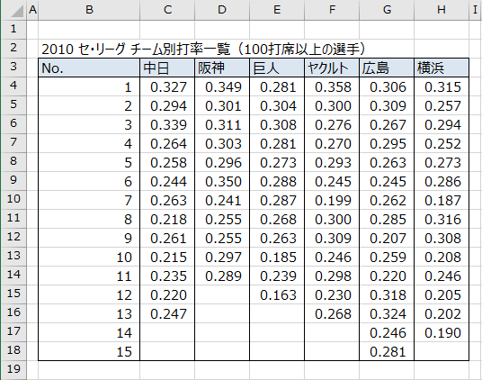 2010 セ・リーグ チーム別打率一覧