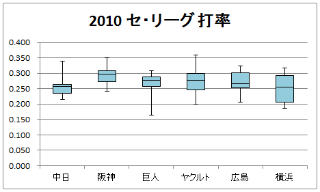 箱ひげ図