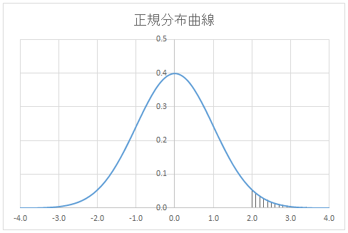 正規分布曲線のグラフ