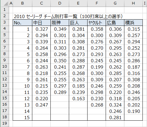 2010 セ・リーグ チーム別打率一覧