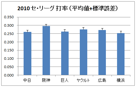 エラーバー付き棒グラフ