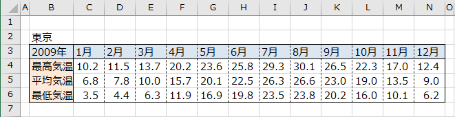 東京都の気温（2009年）