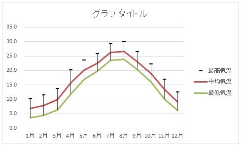 最高気温の線が消えた状態