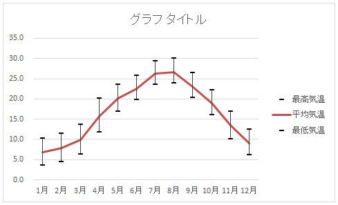 最低気温のグラフの消去