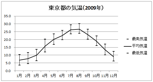 東京都の気温（2009)