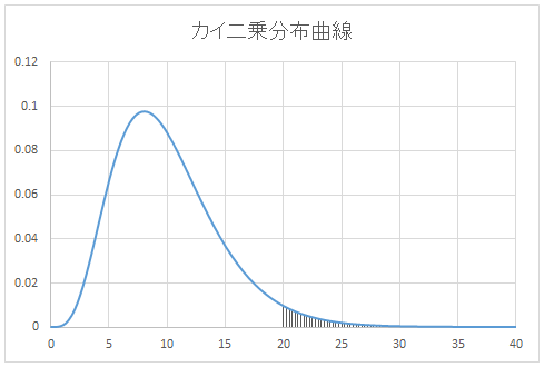 カイ二乗分布曲線