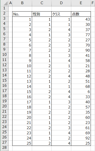 性別・クラス・点数のデータ