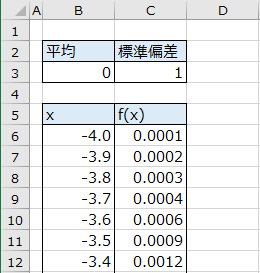 正規分布曲線のデータ