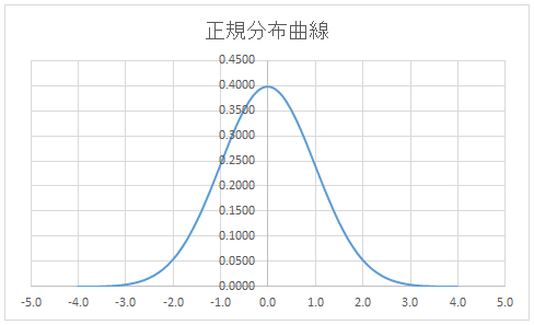 グラフ（書式設定前）