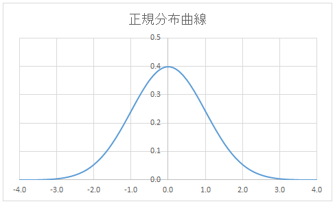 カイ二乗分布曲線のグラフ