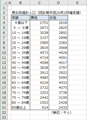 Excelによる人口ピラミッドグラフの作り方 | ブログ | 統計WEB