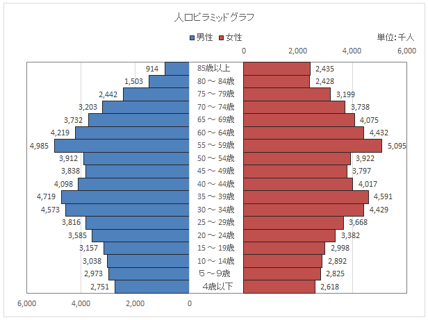 Excelによる人口ピラミッドグラフの作り方 | ブログ | 統計WEB