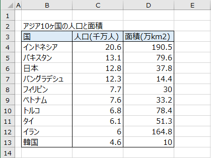 アジア10ヶ国の人口と面積