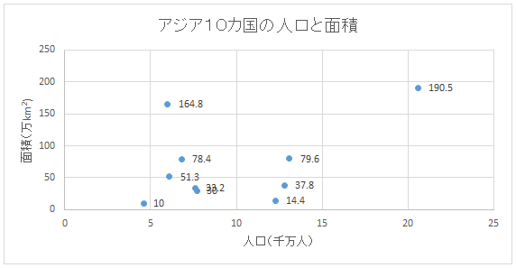 散布図（書式設定前）