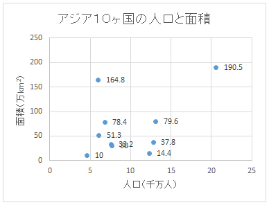 散布図（書式設定後）