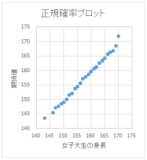 正規確率プロット