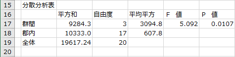 分散分析表