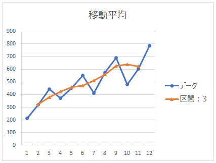 区間3の移動平均のグラフ