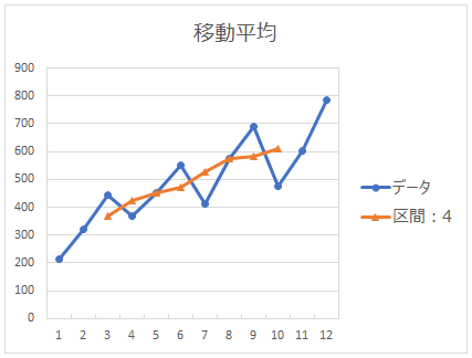 区間4の移動平均のグラフ