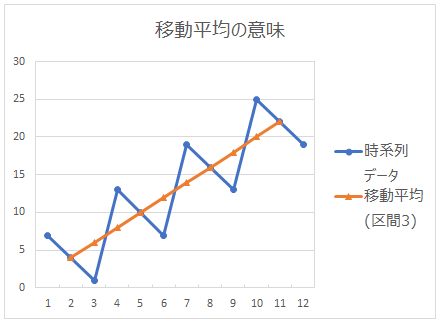 自由度の入力