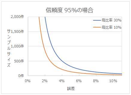 誤差を変化させたときのサンプルサイズの変化