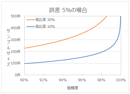 信頼度を変化させたときのサンプルサイズの変化