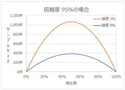 母比率を変化させたときのサンプルサイズの変化