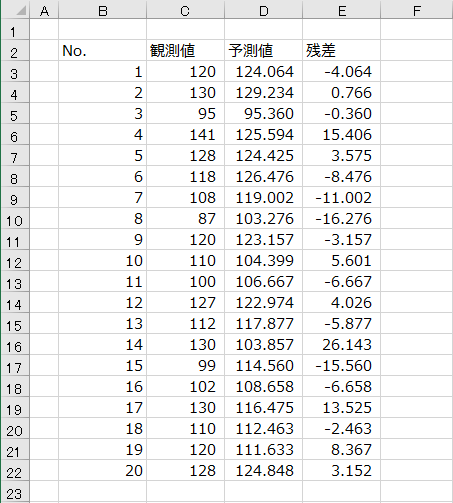 予測値のデータ