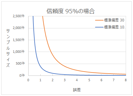 誤差を変化させたときのサンプルサイズの変化