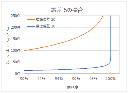 信頼度を変化させたときのサンプルサイズの変化