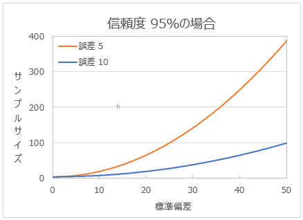 標準偏差を変化させたときのサンプルサイズの変化