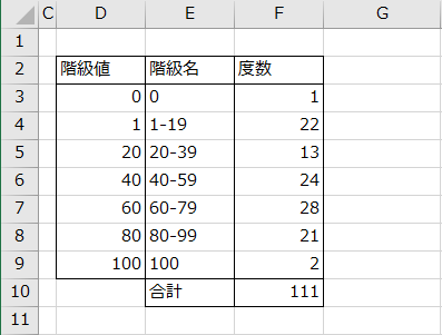 算出された度数