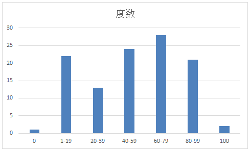 作成された棒グラフ