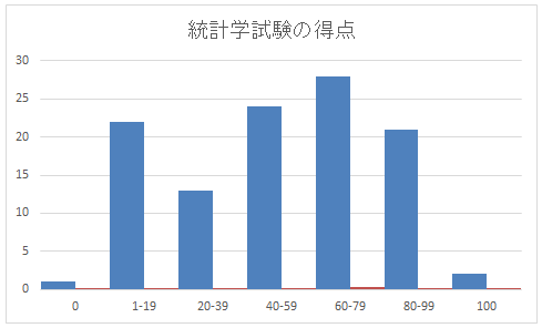 ヒストグラムと累積相対度数