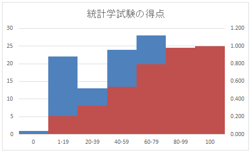 ヒストグラムと累積相対度数