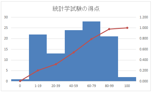 ヒストグラムと累積相対度数