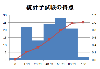 ヒストグラム