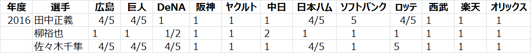 日本プロ野球ドラフト会議のくじ運の良さの計算例