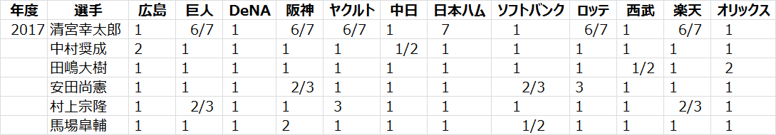 日本プロ野球ドラフト会議のくじ運の良さの計算例